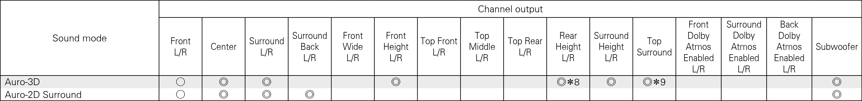 Smode & Cout X6200 Auro3D
